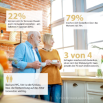 Befragung von über 1.100 Personen (50- bis 65-Jährige) zum Wohnen mit 70+. (Quelle: Heinze Marktforschung GmbH)
