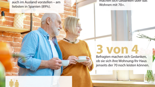 Befragung von über 1.100 Personen (50- bis 65-Jährige) zum Wohnen mit 70+. (Quelle: Heinze Marktforschung GmbH)