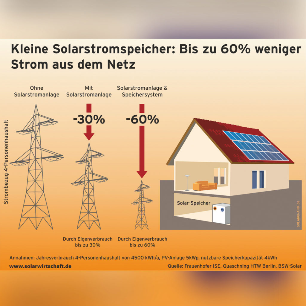 Mit dem gespeicherten Solarstrom im privaten Eigenheim kann der Verbrauch aus dem öffentlichen Netz um bis zu 60 % reduziert werden.