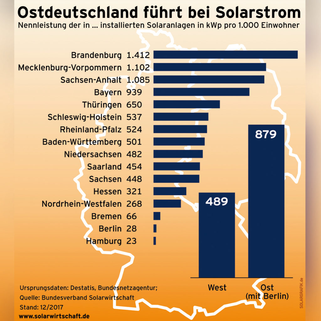 Ostdeutschland führt bei Solarstrom